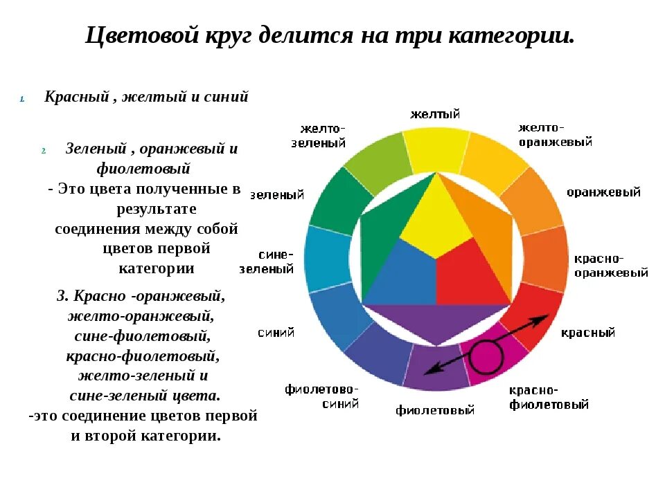 Цветовой круг Гете-Освальда. Цветовой круг Иттена первичные цвета. Цветовой круг сочетание цветов в колористике. Колористика круг Иттена. Оранжевый синий что получится