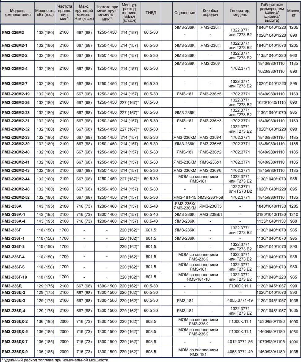 Расход двигателя ЯМЗ 238. Модель двигателя ЯМЗ 238. Расход\ ДВС ЯМЗ 236. Двигатель ЯМЗ 238 расход топлива в час.