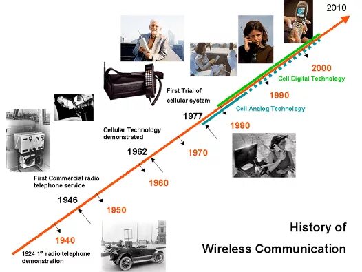 Ancient ways of communication. Story first communications. History of means of communication. Ancient means of communication. Communication first