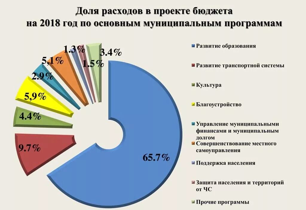 Доли расходов бюджета РФ. Доли расходов государственного бюджета. Расходы госбюджета КАРТИНКУМ.