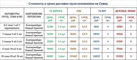 Какой отправкой считается