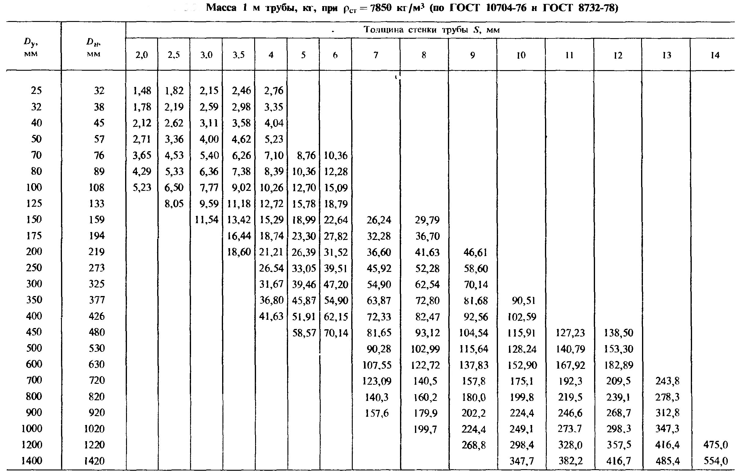 Труба 80 толщина стенки. ГОСТ 10704-91 трубы стальные электросварные диаметры. Толщина стенки стальных электросварных труб. Труба стальная электросварная диаметры и толщина стенок. Труба стальная по ГОСТ 10704-91.