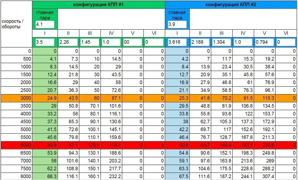 Главная пара ваз 21213 передаточное число. Таблица передаточных чисел коробки передач ваз 2114. 4 передача максимальная скорость. Передаточные числа для кпп фольксваген транспортер т4. 4 передача максимальная скорость.