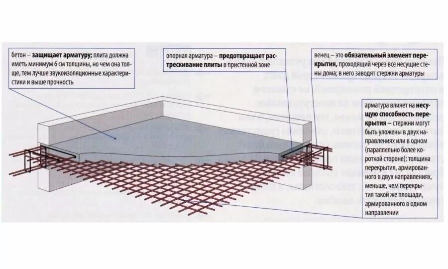 Толщина бетонного перекрытия. Армирование плиты толщиной 150 мм чертеж. Арматура в монолитном перекрытия схема. Толщина монолитного перекрытия 3 м. Схема устройства арматуры фундаментной плиты.