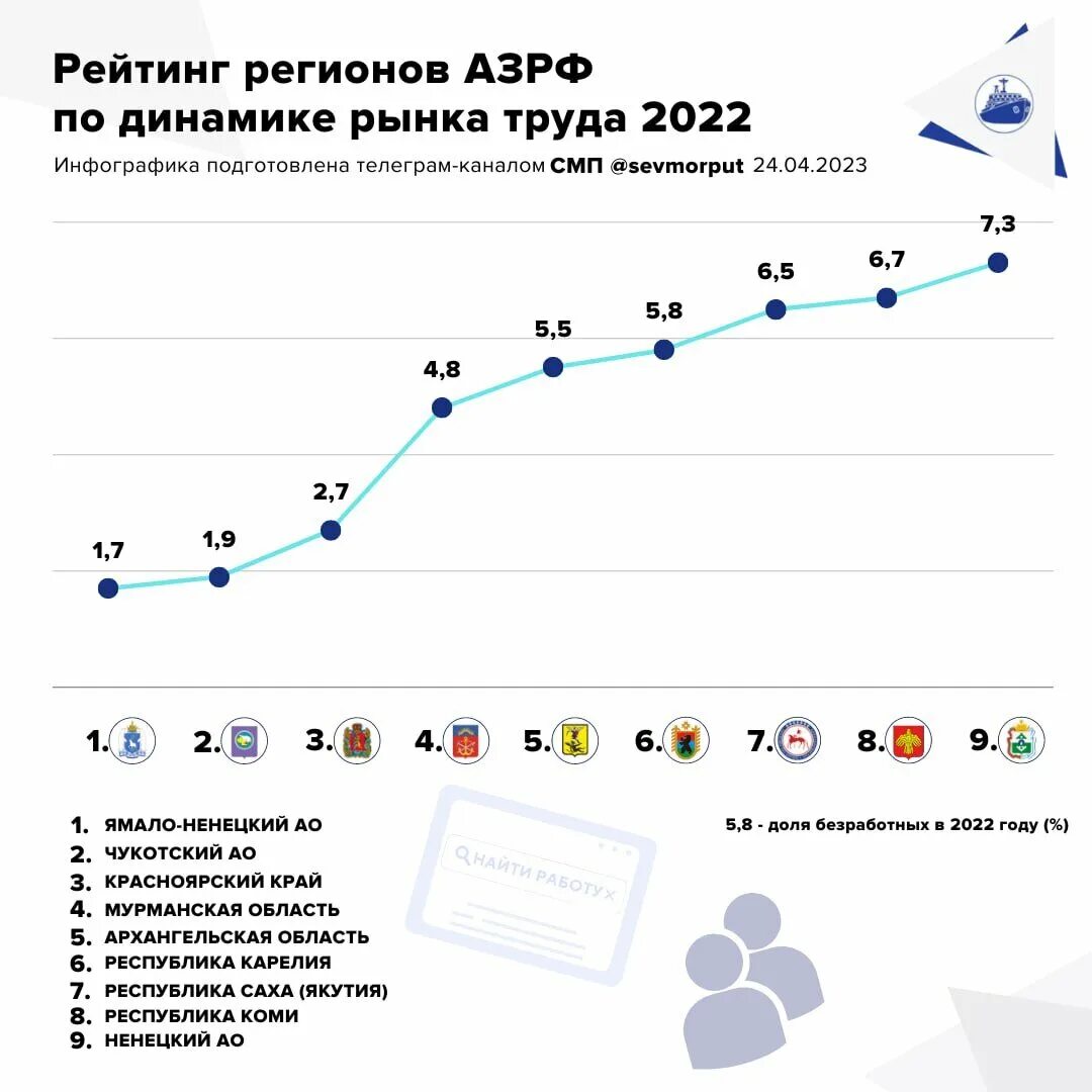 Процент безработицы в россии 2024. Безработица в России 2023. Уровень безработицы в России 2023. Статистика безработицы в РФ 2022. Безработица в России в 2023 году.