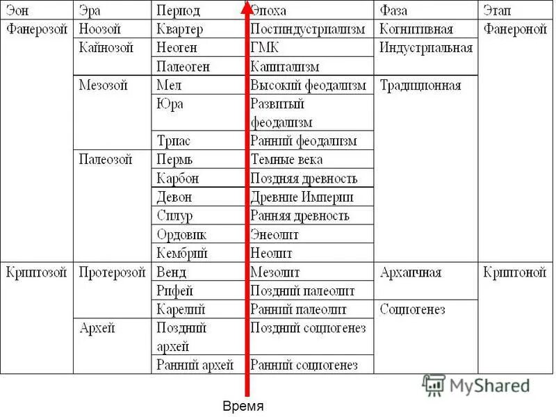 Этапы развития жизни 9 класс биология таблица. Основные эоны. Продолжительность криптозоя и фанерозоя. Эоны биология таблица. Эоны Криптозой и фанерозой.