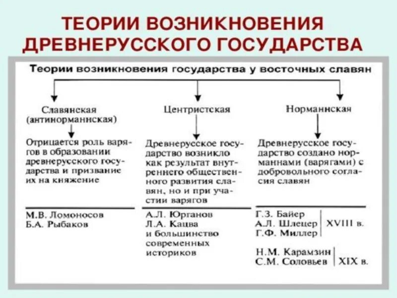 Теории российской государственности. Теории образования древнерусского государства таблица. Основные теории образования древнерусского государства таблица. 2 Теории образования древнерусского государства таблица. Теории образования древнерусского государства.