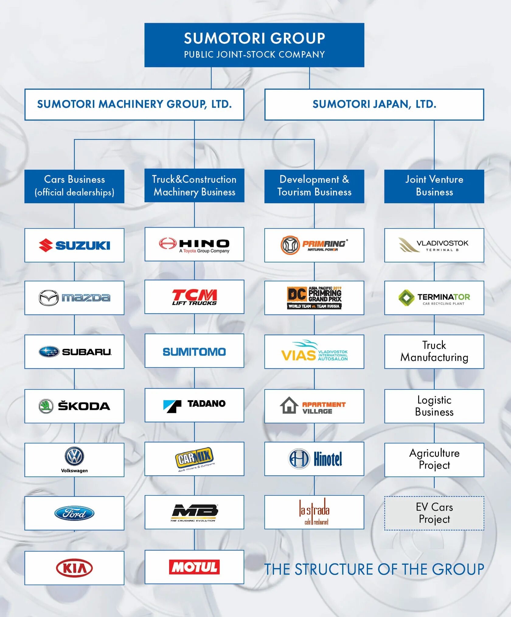 Group structure. Структура концерна фольксваген. vag концерн состав. swatch group структура компании. bmw company structure.