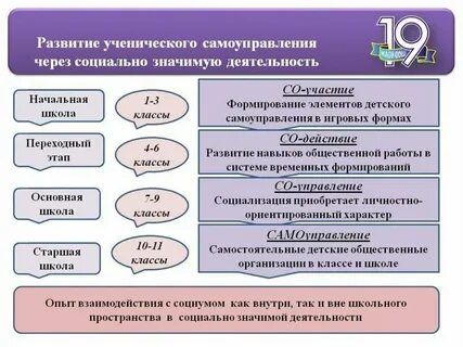 Самоуправление и развитие личности