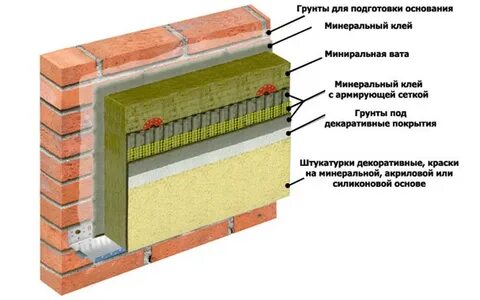 Утепление фасадов минеральной