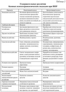 Психологи таблица
