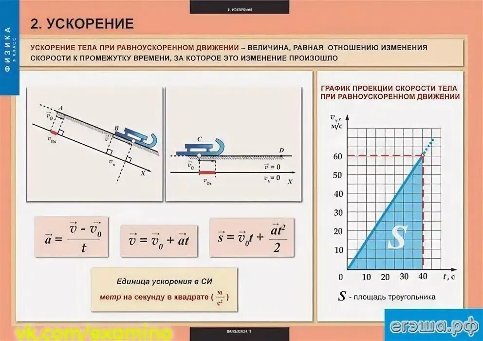 Ускорение тела при равноускоренном движении. Формулы для равноускоренного движения физика. Прямолинейное равноускоренное движение ускорение 9 класс. Формула равноускоренного движения в физике. Ускорение формула физика 9