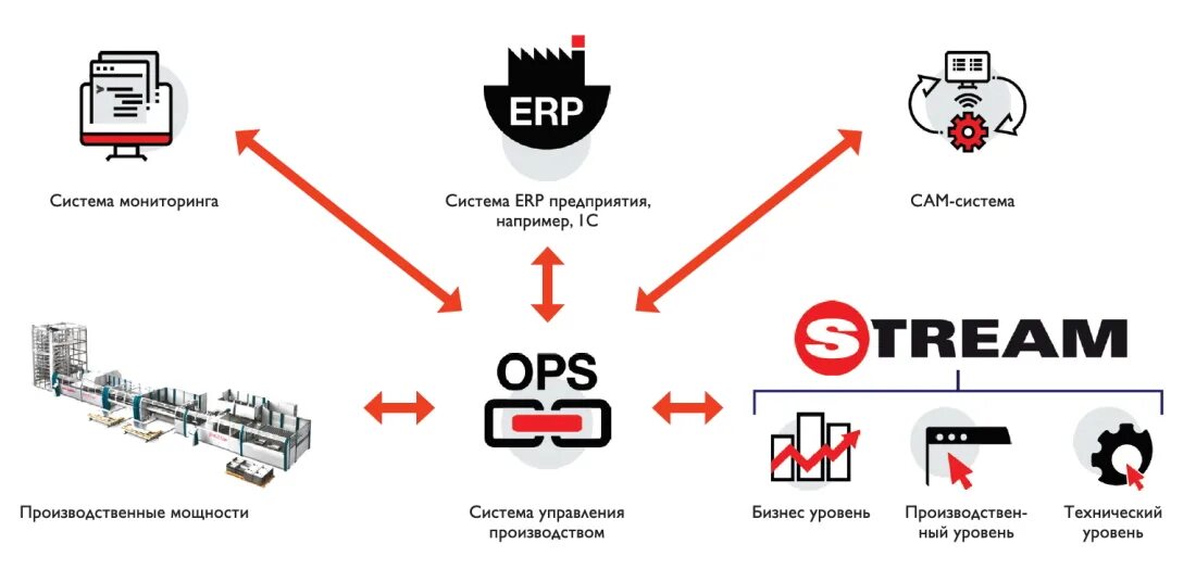 System stream