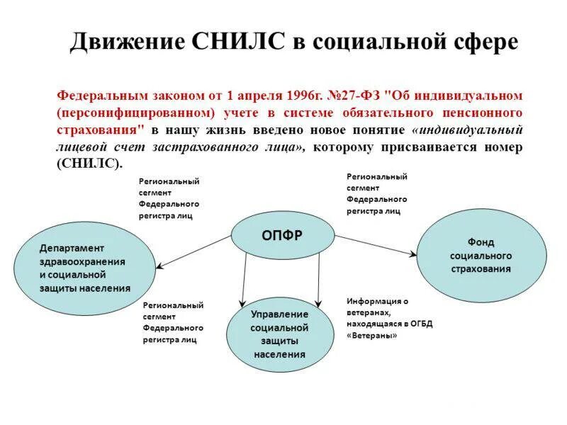 Персонифицированный учет. Индивидуальный учет в системе обязательного пенсионного страхования. Индивид персонифицированный учет. Система индивидуального персонифицированного учета что это.