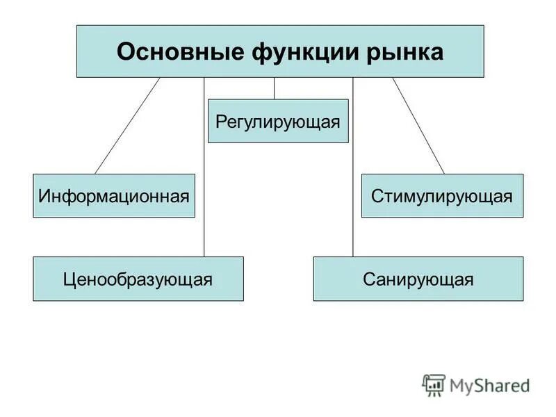 Общие функции рынка. Функции рынка. Основные функции рынка. Функции рынка схема. Основные функции рынка рынка.