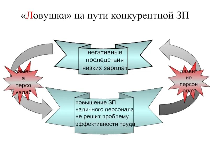 Предложения по повышению заработной платы. Конкурентоспособность заработной платы. последствия роста оплаты труда. презентация по увеличению заработной платы. пути увеличения заработной платы.