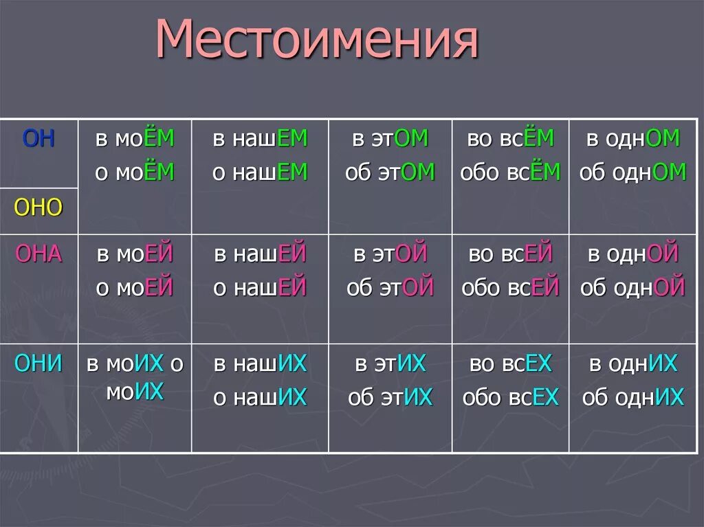 Местоимения. Местоимения примеры. Местоимения в русском примеры. Местоимения в предложном падеже. Мой это местоимение или нет