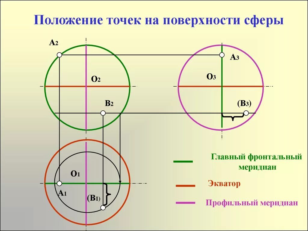 Построение точек на поверхности сферы. Проекции точек на сфере. Точки на поверхностсферы. Проекции точек на поверхности сферы. Определение точек на поверхности