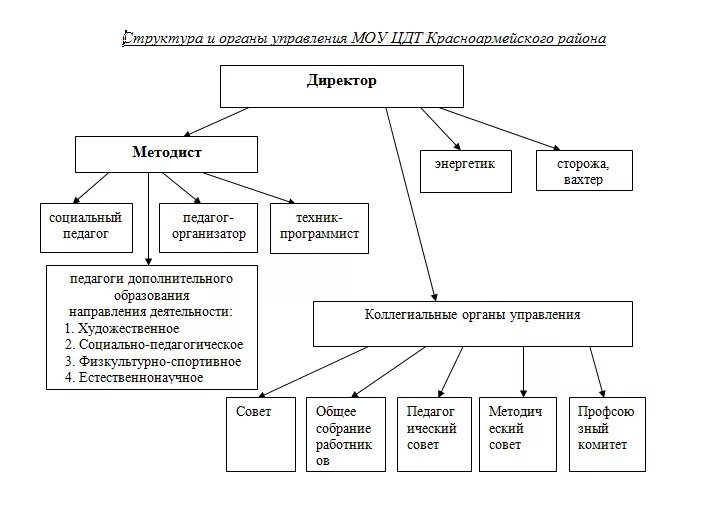 Управление муниципальным образовательным учреждением