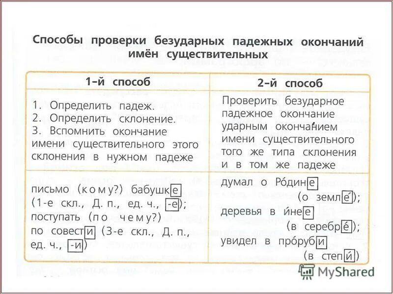 склонение имен существительных узбек тилида. сланение ( изменение по падежам) имён существительных. таблица три склонения имен существительных 4 класс школа россии. правописание безударных окончаний существительных в склонениях. проверка склонения существительных.
