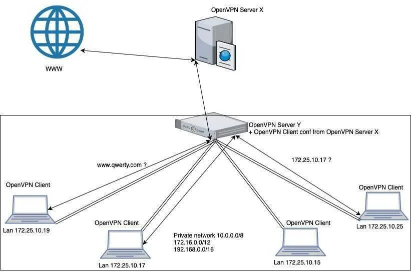 Vpn клиент сервер. OPENVPN схема. Архитектура OPENVPN. OPENVPN принцип работы. Принцип работы OPENVPN схема.