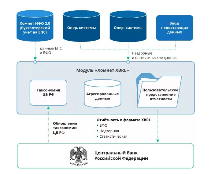 Хомнет XBRL. XBRL отчетность. Небанковские финансовые организации. Модуль XBRL.