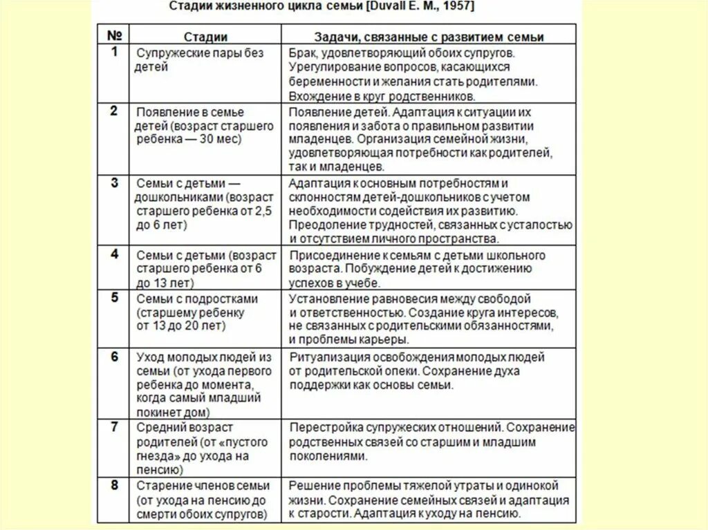 Жизненный цикл семьи состоит. Этапы жизненного цикла семьи. Стадии жизненного цикла семьи. Стадии жизненногоицикла семьи. Этапы жизненного цикла семьи таблица.