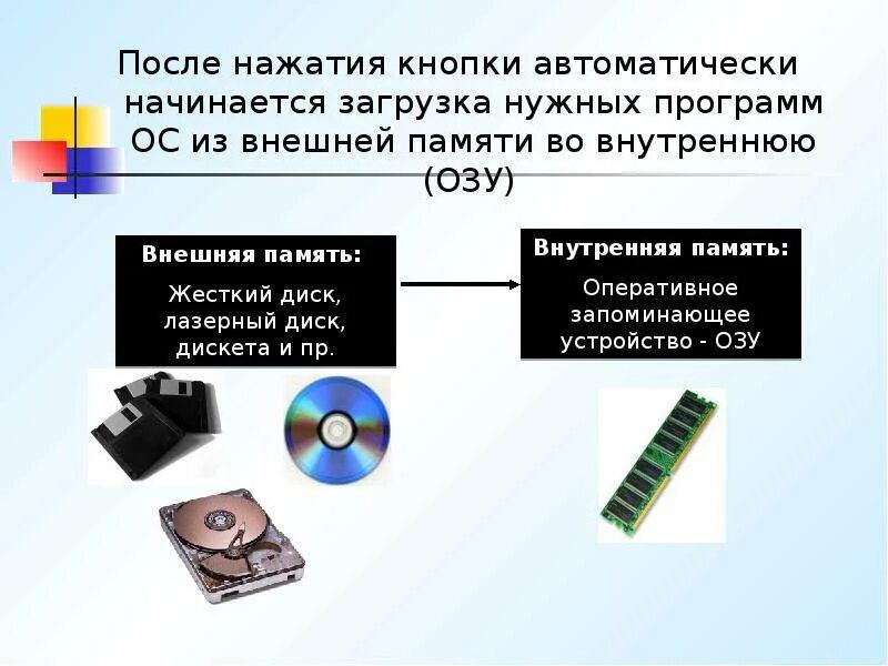 Внутренняя и внешняя память. Жесткий диск это внешняя память или внутренняя. ОС управляет данными во внешней памяти с помощью. Внешняя память это в информатике. Программа для подключения внешней памяти.