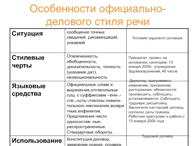 Доминирующая языковая функция официально делового стиля речи. Доминирующая языковая функция официально делового стиля речи