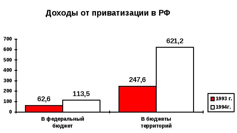 Доходы от приватизации. Приватизация доходы. Прибыль от приватизации