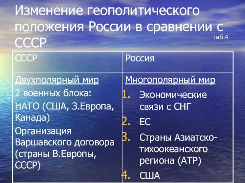 Как изменялось геополитическое положение россии. Геополитическое положение России. Геополитическоеьположение России. Геополитическое положение это. Современное геополитическое положение.