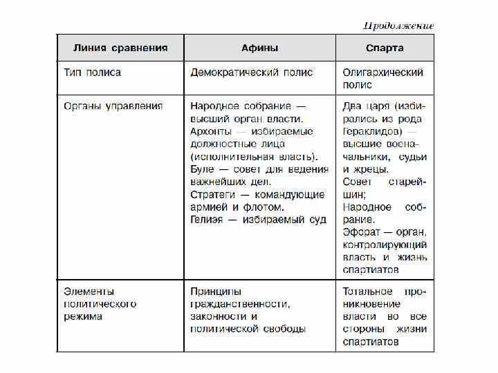 Сравнительная таблица Афины и Спарта 5 класс. Сравнительная таблица Афины и Спарта 5 класс история. Сравнительная таблица Афинского и спартанского полиса. Сравнение Афины и Спарта таблица 5 класс.