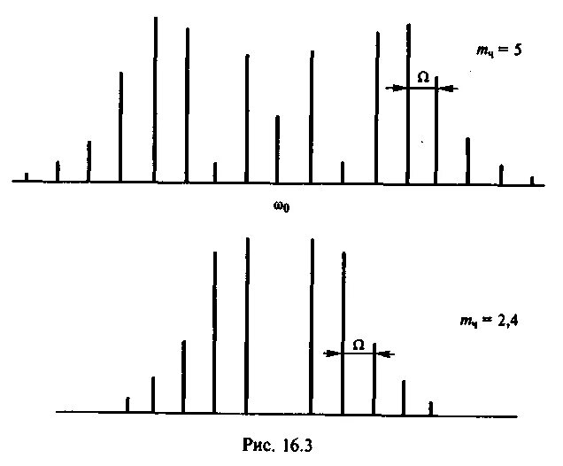 Диапазон частотной модуляции. Чм модуляция сигнала. Частотная модуляция спектр сигнала. Частота модулирующего сигнала. Частотная модуляция сигнала для чайников.