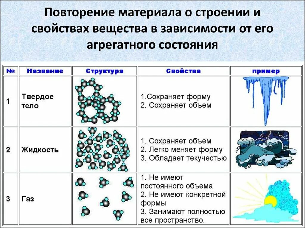 Свойства молекул твердое. Структура жидкого агрегатного состояния. Свойства газов жидкостей и твердых тел таблица. Структура твердых жидких и газообразных веществ. Строение и свойства газообразных жидких и твердых веществ.