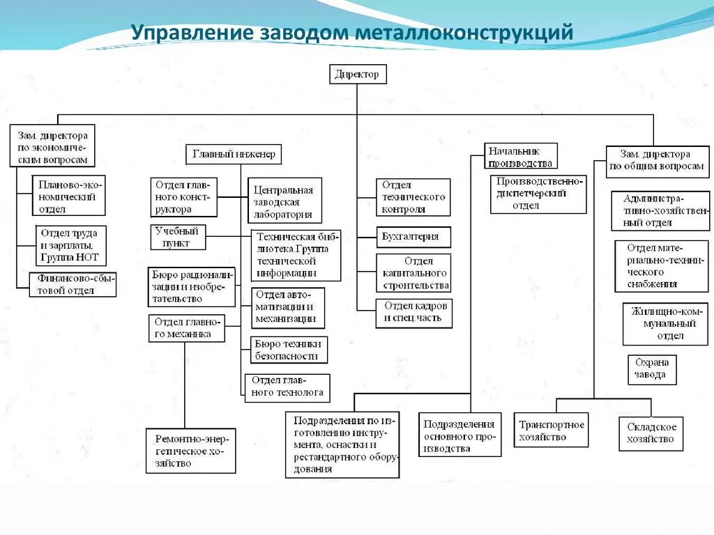 Управление производством в металлообработке. Структура завода по производству металлоконструкций. Организационная структура металлических конструкций. Структурная схема завода металлоконструкций. Структурная схема производства металлоконструкций.