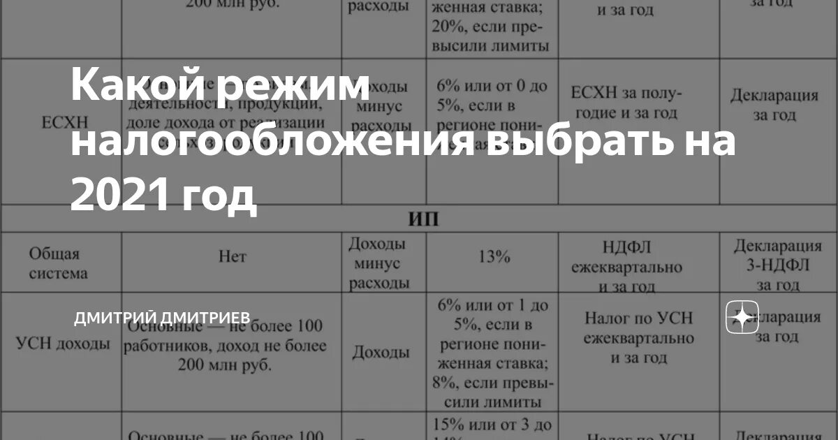 Налоги усн 2021. Налоги ИП. Режимы налогообложения в 2021 году таблица. Выбор системы налогообложения для ИП. Сравнительная таблица систем налогообложения.