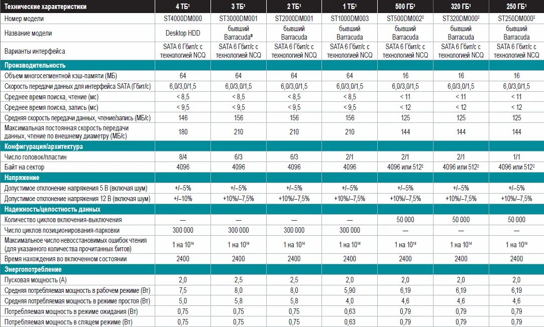 Объем диска в гб. Объем диска в гб. Таблица объемы hdd дисков 3. Емкость диска. Минимальный объем bd диска.