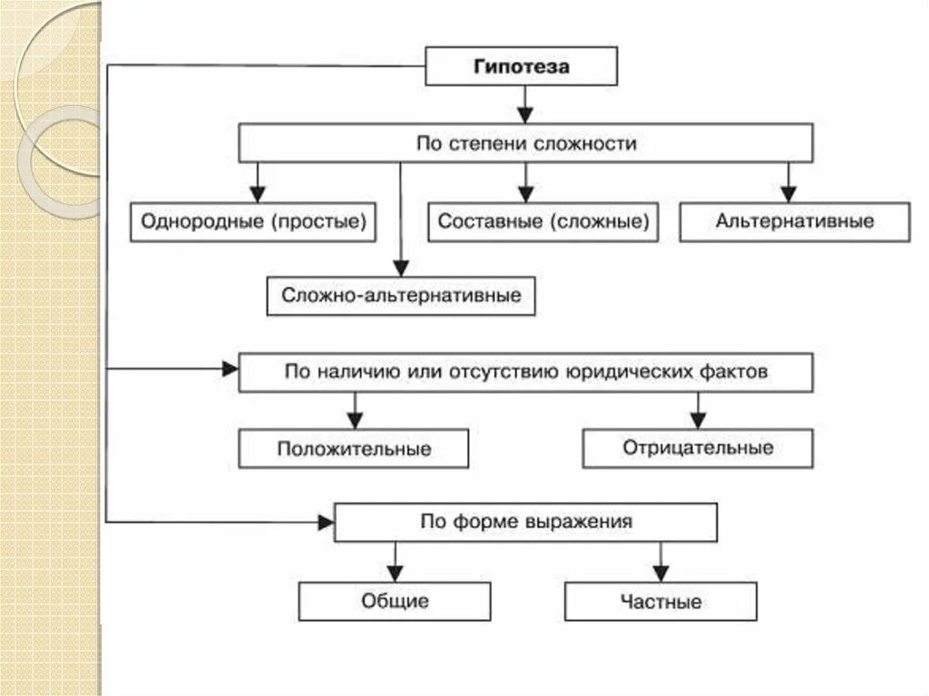 Классификация гипотез