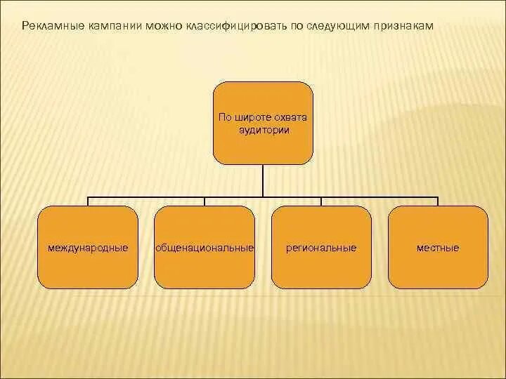 Можно классифицировать по следующим признакам. Классификация рекламных кампаний. Рекламные кампании можно классифицировать по признакам:. Классифицировать. Как можно классифицировать.