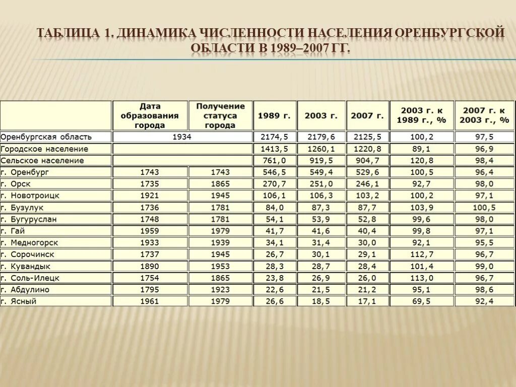 Данные по оренбургской области. Численность населения по Оренбургской области. Население Оренбурга в 2000 году численность. Орск численность населения 2000. Население Оренбурга на 2020.