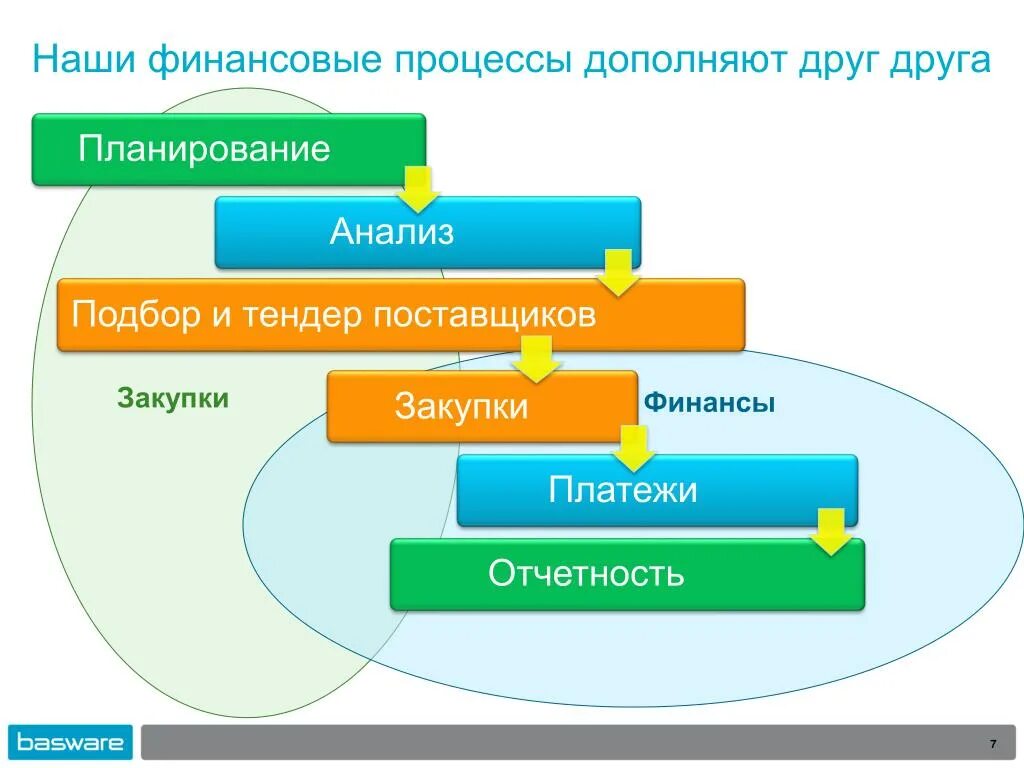 Финансовые процессы. Финансовые процессы компании. Процесс управления финансами. Финансовые процессы в организации.