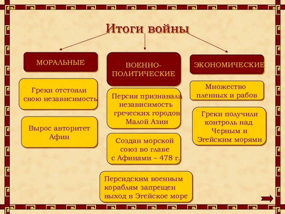 Итоги греко персидских войн. Греко-персидские войны кратко. Основные события греко-персидских войн. Итоги персидской войны. Последствия греко-персидских войн.