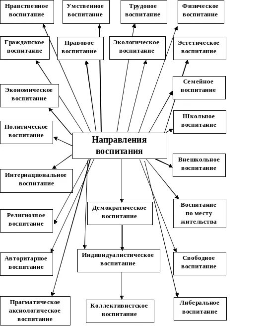 Направления воспитания в педагогике. Основные направления содержания воспитания в педагогике. Направления воспитания схема. Составить характеристику основных направлений воспитания.