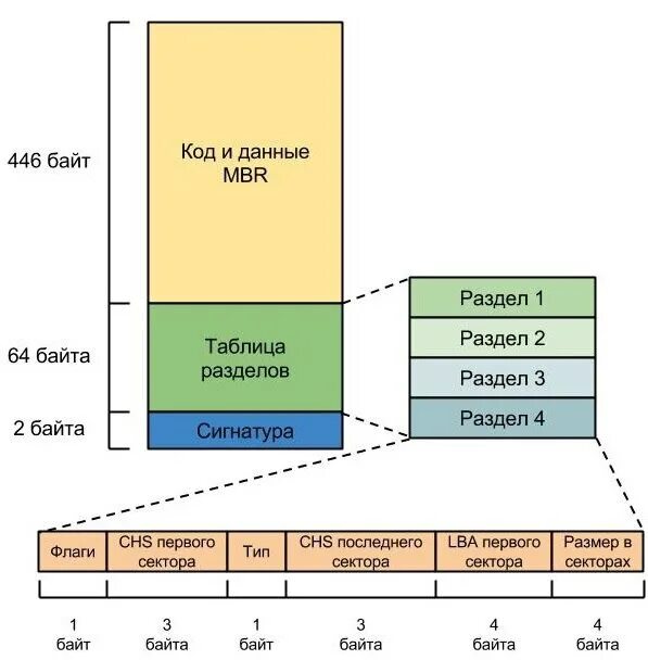 Mbr разделы создать. Таблица разделов жесткого диска. Таблица разделов диска MBR. Структура диска MBR. Структура MBR HDD.