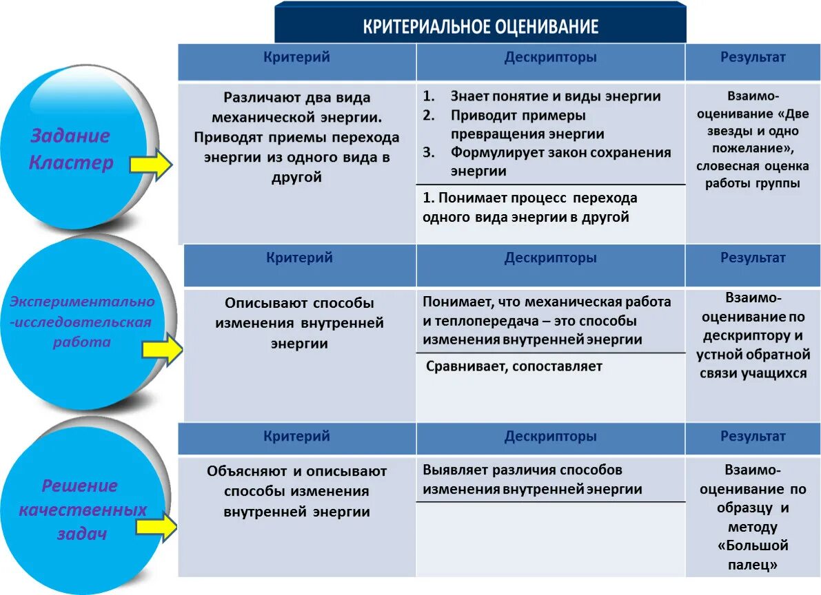 То есть в результате изменения. Дескрипторы в критериальном оценивании. Критерии и дескрипторы примеры. Процессы влияющие на изменение внутренней энергии. Внутренняя энергия и способы ее изменения.
