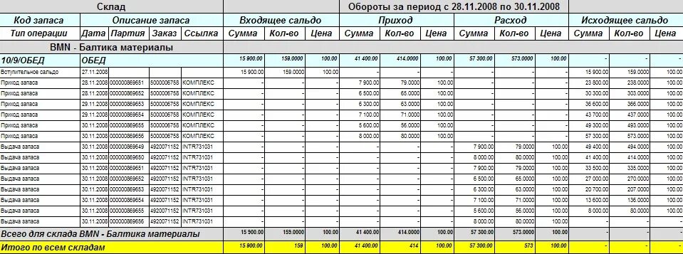 Приход расход. Таблица для склада приход расход остаток готовая. Таблица по остаткам на складе. Лист прихода товара. Приход расход склада