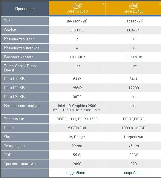 Intel core i3 сколько ядер. Число транзисторов в процессоре. Обычные и серверные процессоры. Количество транзисторов в процессоре Intel. Intel Core i3 число транзисторов.