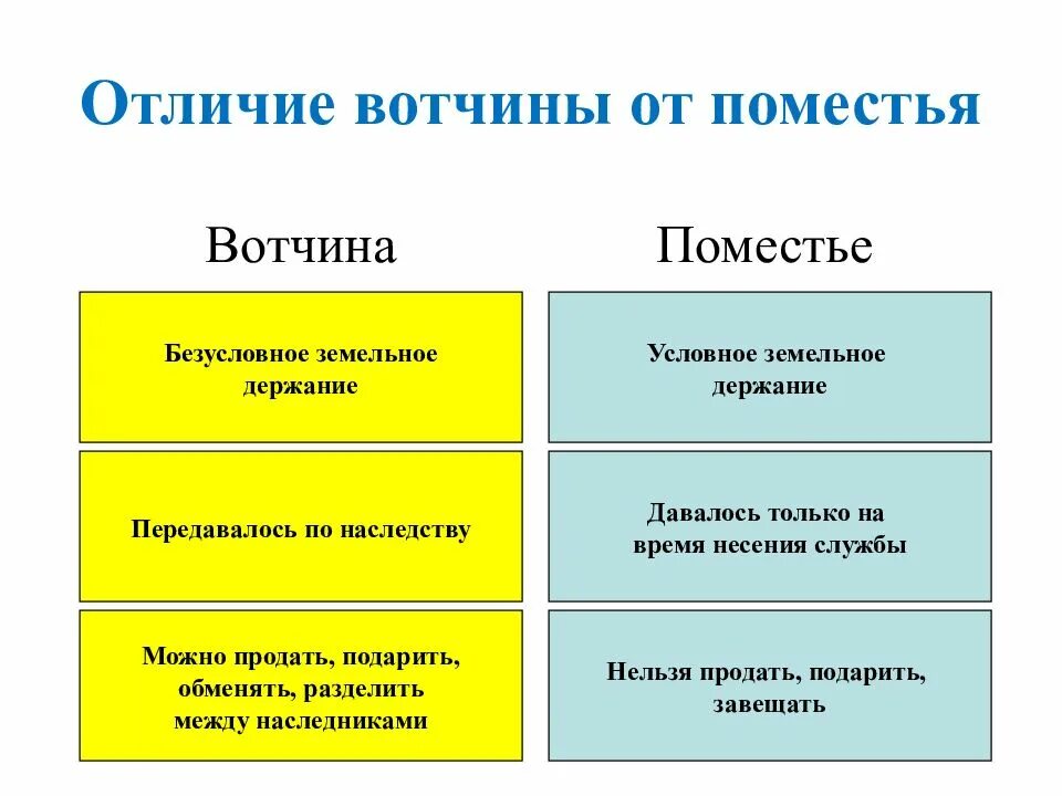 Определение термина поместье. Отличие вотчины от поместья. поместье и вотчина сходства и различия. поместье от вотчины отличалось. отличие вотчины от поместья таблица.