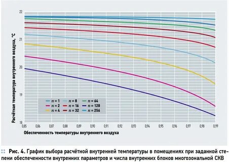 График температур от наружной температуры