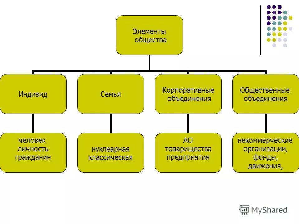 Простейшие элементы общества. Компонент социальной структуры общества. Элементы общества как системы. Простейшие элементы общества. Универсальные элементы общества.